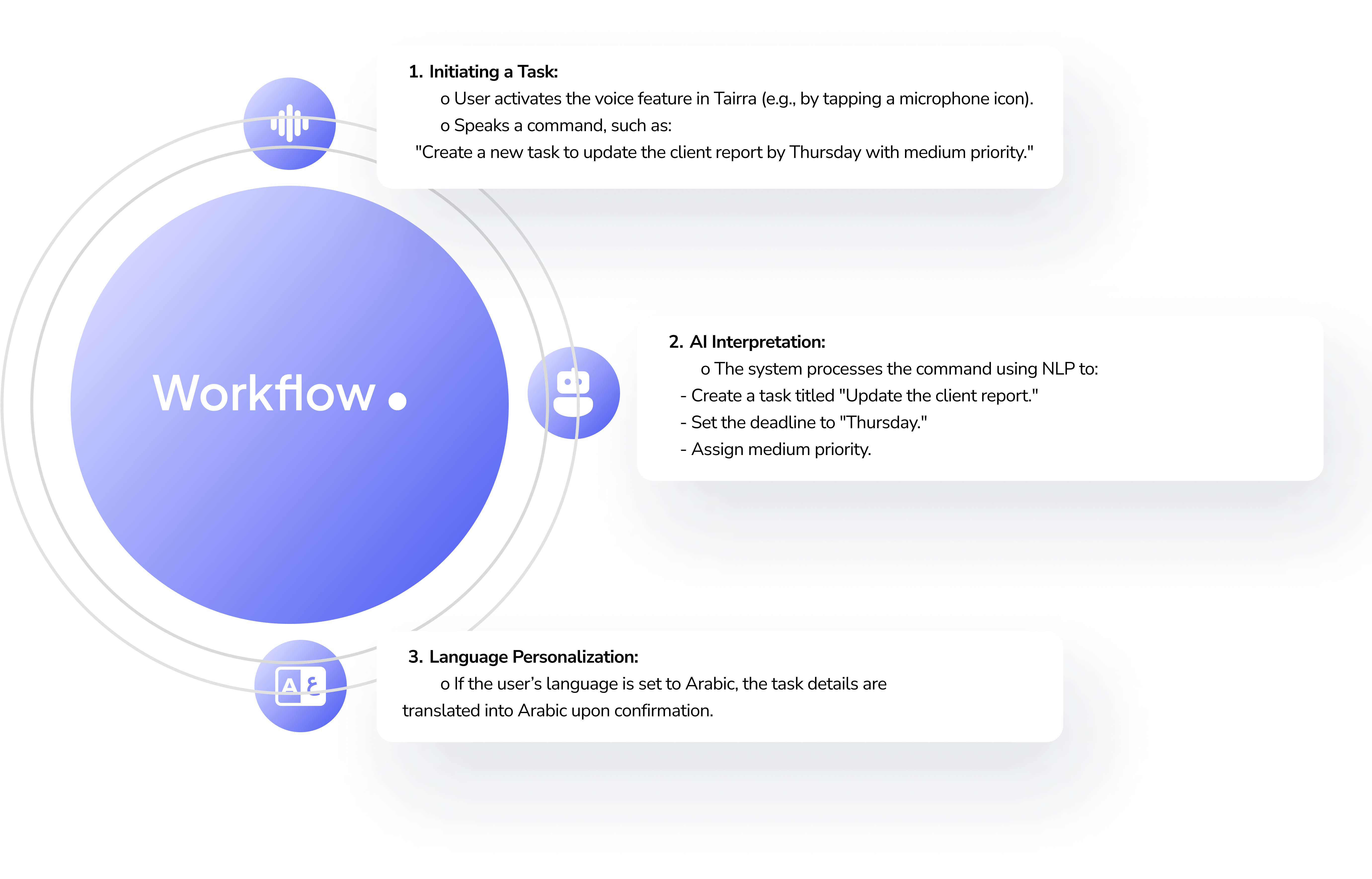 Tairra's Hierarchical Organization Structure Interface