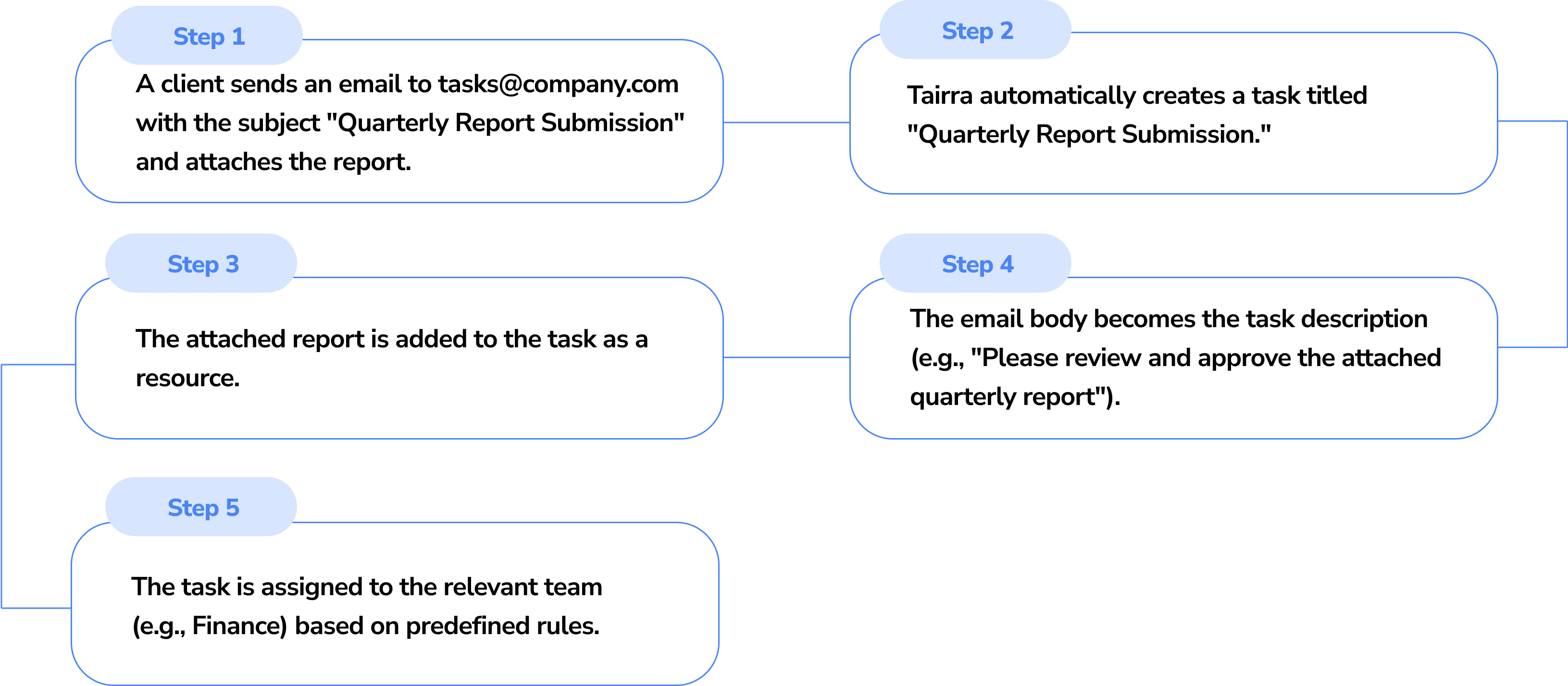 Tairra's Hierarchical Organization Structure Interface